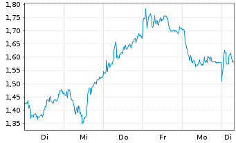 Chart Mini Future Long LVMH - 1 Week