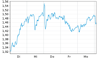 Chart Mini Future Long SAP - 1 Week