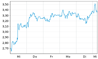 Chart Mini Future Long Adyen - 1 Woche