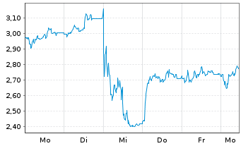 Chart Mini Future Long Carl Zeiss Meditec - 1 Week