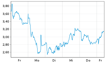 Chart Mini Future Long BAWAG - 1 semaine