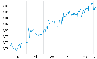 Chart Mini Future Long RTL Group - 1 Week