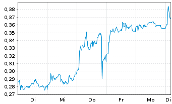 Chart Mini Future Long Stellantis - 1 Week