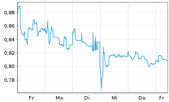 Chart Mini Future Long Vivoryon Therapeutics - 1 semaine