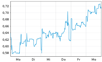 Chart Mini Future Long Vivoryon Therapeutics - 1 Week