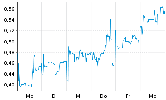 Chart Mini Future Long Vivoryon Therapeutics - 1 Week