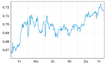 Chart Mini Future Long E.ON - 1 Woche