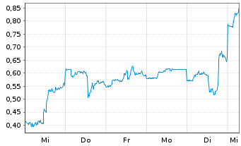 Chart Mini Future Long ARM Holdings - 1 Woche