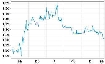 Chart Mini Future Long AMC - 1 Woche