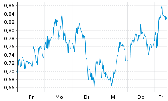 Chart Mini Future Long BP PLC - 1 semaine