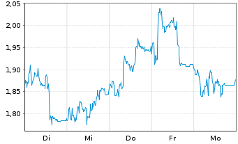 Chart Mini Future Long SUESS MicroTec - 1 Week