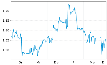 Chart Mini Future Long SUESS MicroTec - 1 Week