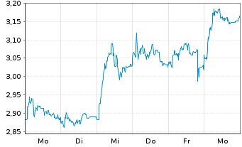 Chart Mini Future Long Deutsche Pfandbriefbank - 1 Week