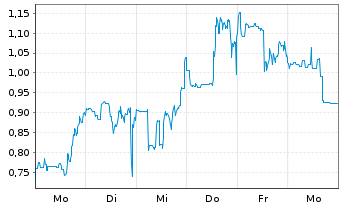 Chart Mini Future Long DeFi - 1 Week