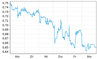 Chart Mini Future Long 3M - 1 Woche