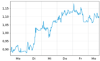 Chart Mini Future Long Hugo Boss - 1 Week