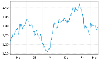 Chart Mini Future Long Newmont - 1 Week