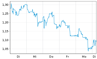 Chart Mini Future Long Sixt - 1 Week