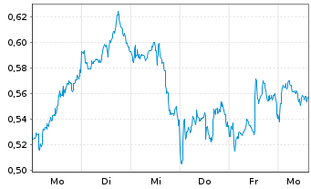 Chart Mini Future Long Chevron - 1 Week