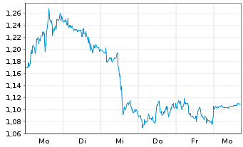 Chart Mini Future Long Oracle - 1 Woche