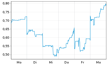 Chart Mini Future Long Vulcan Energy Resources - 1 Week