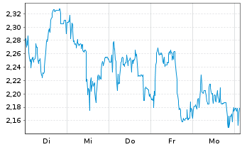 Chart Mini Future Long Sixt - 1 Week