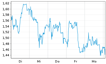 Chart Mini Future Long Sixt - 1 Week