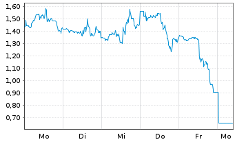 Chart Mini Future Long Uranium Energy - 1 Woche