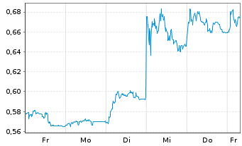 Chart Mini Future Long TeamViewer - 1 Woche