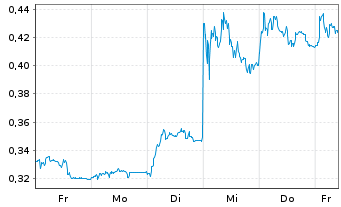 Chart Mini Future Long TeamViewer - 1 Woche