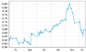 Chart Mini Future Long Mutares - 1 Woche