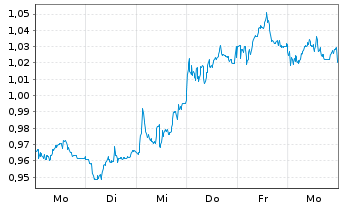 Chart Mini Future Long Evonik - 1 Week