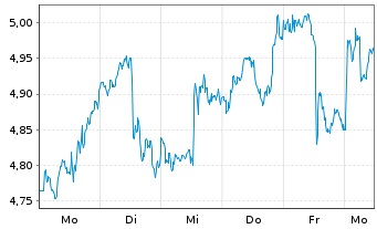 Chart Mini Future Long Walmart - 1 Week