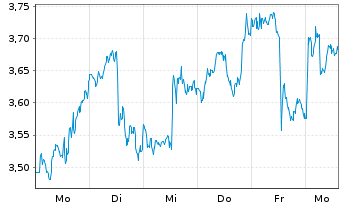 Chart Mini Future Long Walmart - 1 Week