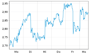 Chart Mini Future Long Walmart - 1 Week