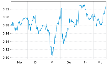 Chart Mini Future Long Heidelberg Materials - 1 Week