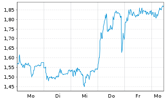 Chart Mini Future Long Continental - 1 Week