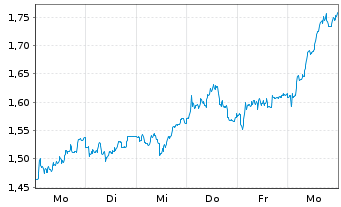 Chart Mini Future Long Bechtle - 1 Woche