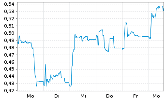 Chart Mini Future Long CompuGroup Medical - 1 Week