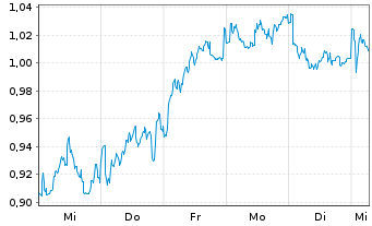 Chart Mini Future Long Air Liquide - 1 Woche