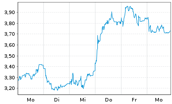 Chart Mini Future Long Wacker Chemie - 1 Week