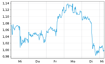 Chart Mini Future Long Altria - 1 Woche