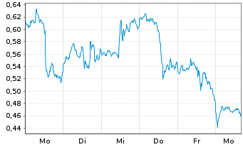 Chart Mini Future Short NVIDIA - 1 Week