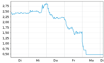 Chart Mini Future Short Rheinmetall - 1 Week