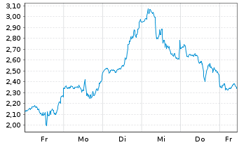 Chart Mini Future Short Tesla - 1 Woche