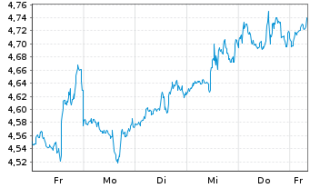 Chart Mini Future Short Microsoft - 1 Woche