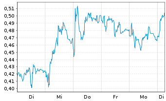 Chart Mini Future Short RWE - 1 Week