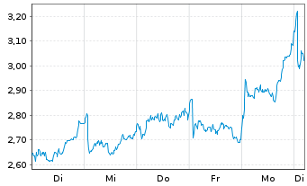 Chart Mini Future Long Rolls-Royce - 1 Week