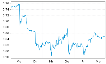 Chart Mini Future Long Carnival - 1 Week