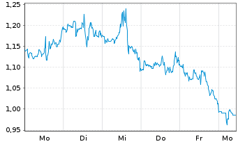 Chart Mini Future Long UnitedHealth Group - 1 Woche